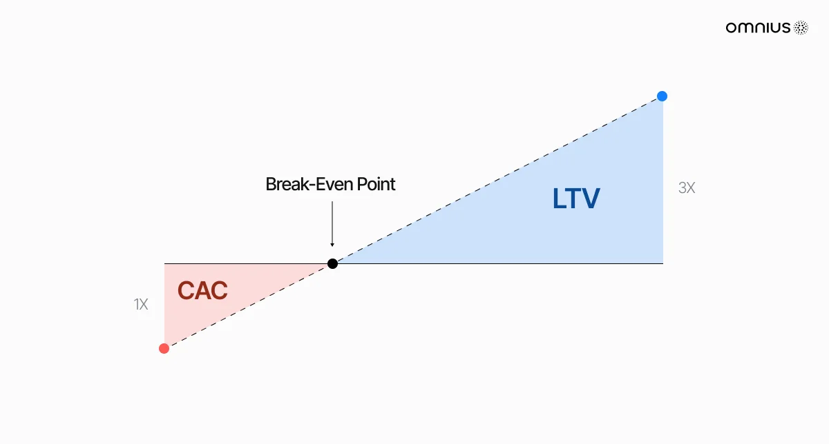 cac-breakeven-point